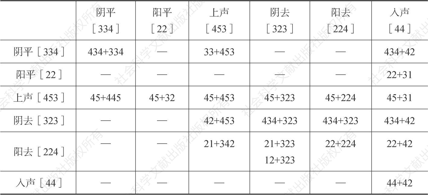 表4-15 祁阳方言两字组连读组合形式（老年层）