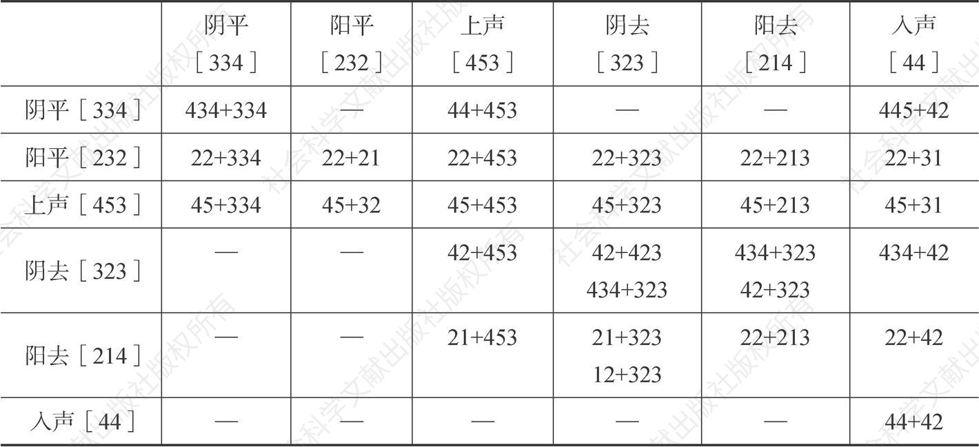 表4-16 祁阳方言两字组连读组合形式（中年层）