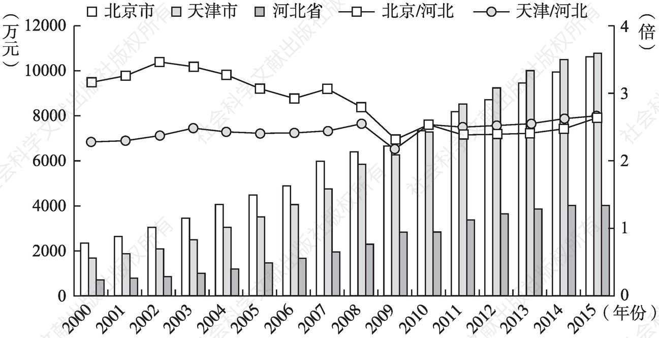 图4-1 2000～2015年京津冀人均GDP对比