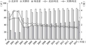 图4-3 2000～2015年京津冀城镇化率对比