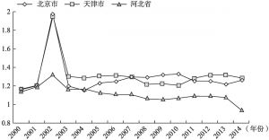 图4-4 2000～2014年京津冀城乡居民人均收入比