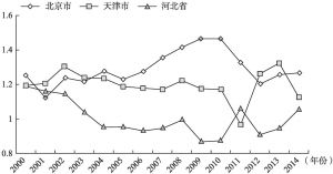 图4-5 2000～2014年京津冀城乡居民家庭人均消费比
