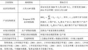 表4-1 京津冀协同发展水平测度指标