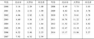 表4-2 2000～2014年京津冀人均GDP指数