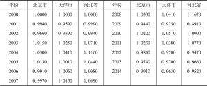 表4-5 京津冀生产者物价指数