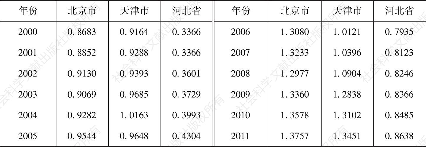 表4-7 2000～2014年京津冀交通网络密度