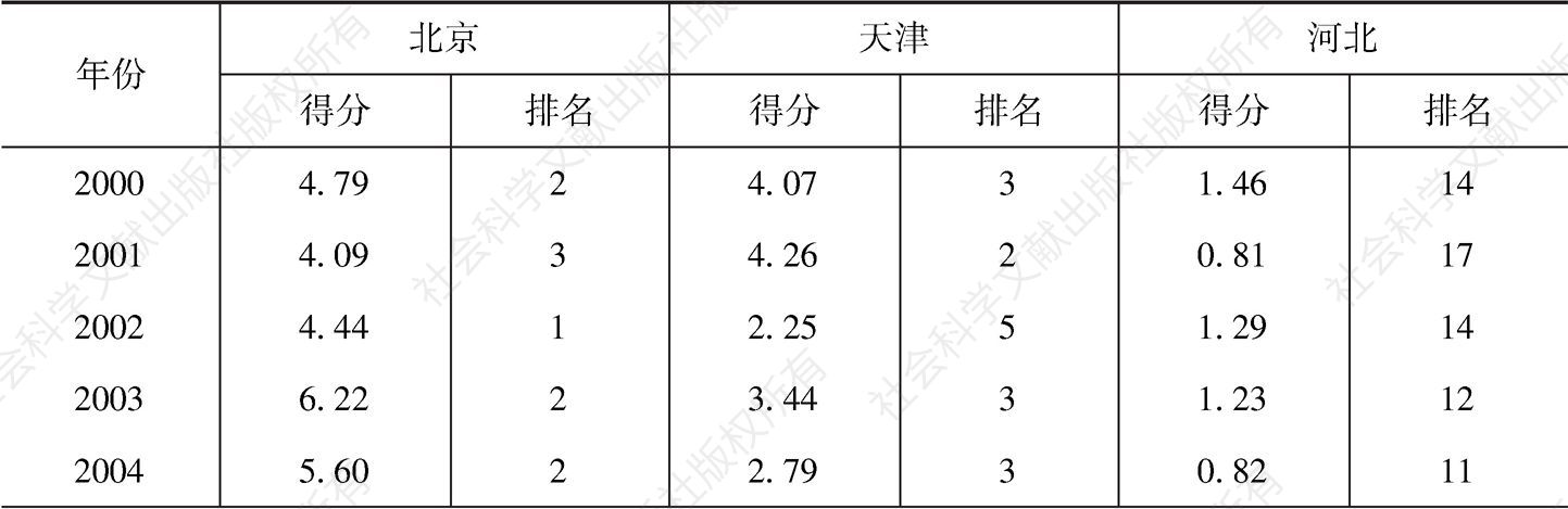 表4-8 2000～2014年京津冀地区城乡一体化水平测度结果