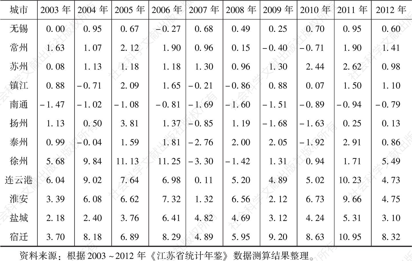 表4-1 2003～2012年各市人口自然增长率-续表