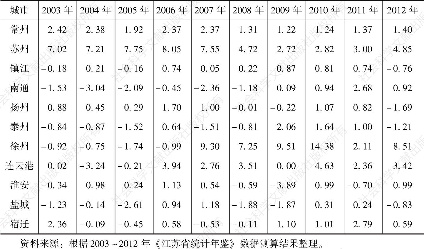 表4-2 2003～2012年各市人口迁移规模-续表