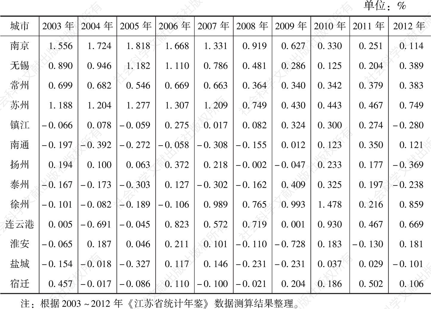表4-3 2003～2012年各市人口机械变动率