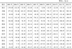 表4-4 2003～2012年江苏省各市资本流动规模