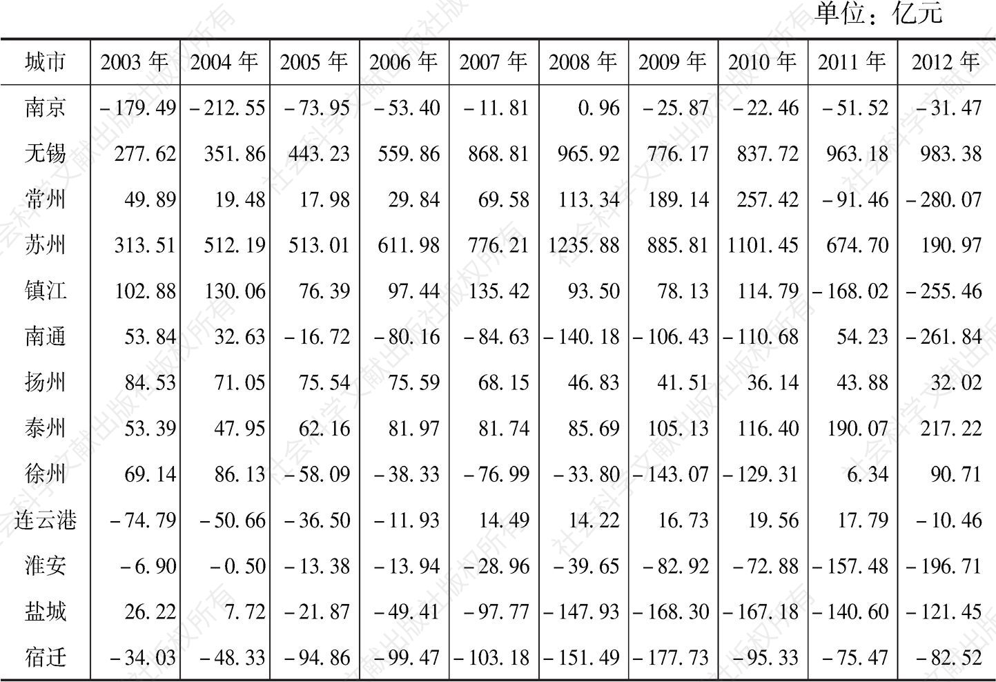 表4-4 2003～2012年江苏省各市资本流动规模