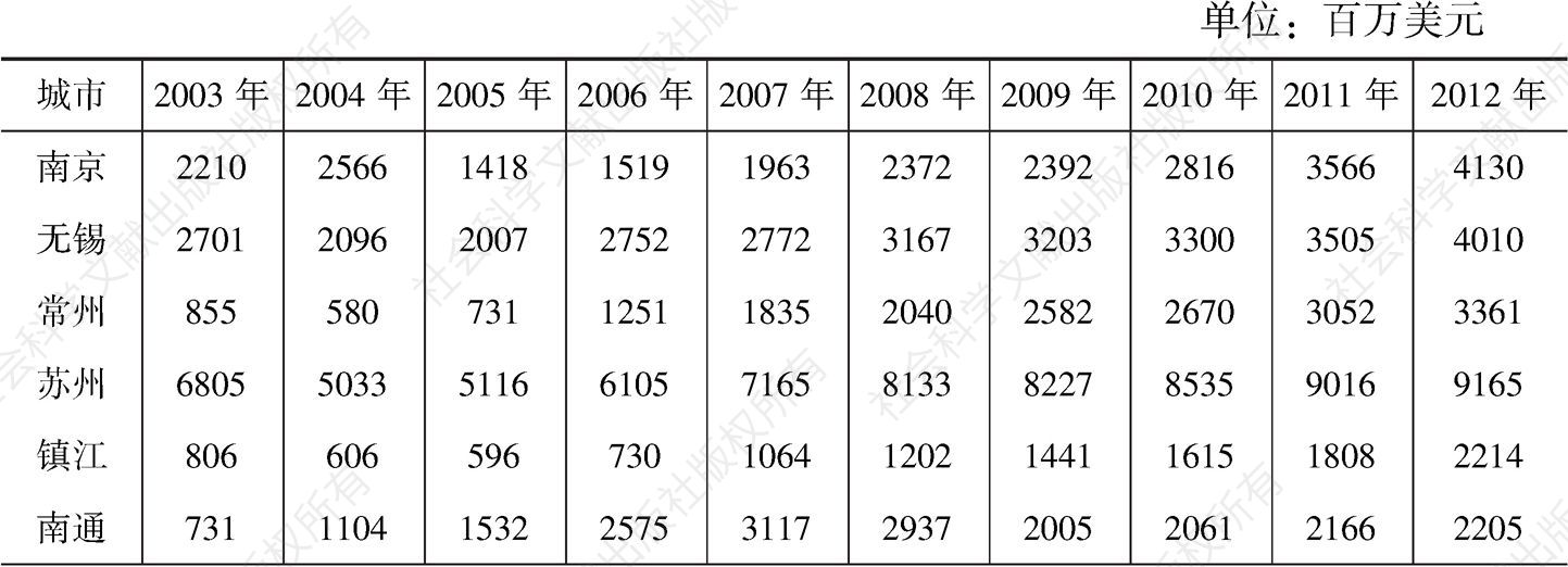 表4-5 2003～2012年江苏省各市FDI情况
