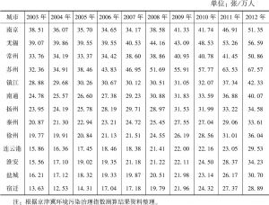 表4-6 2003～2012年江苏省各市每万人拥有医院或卫生所床位数情况