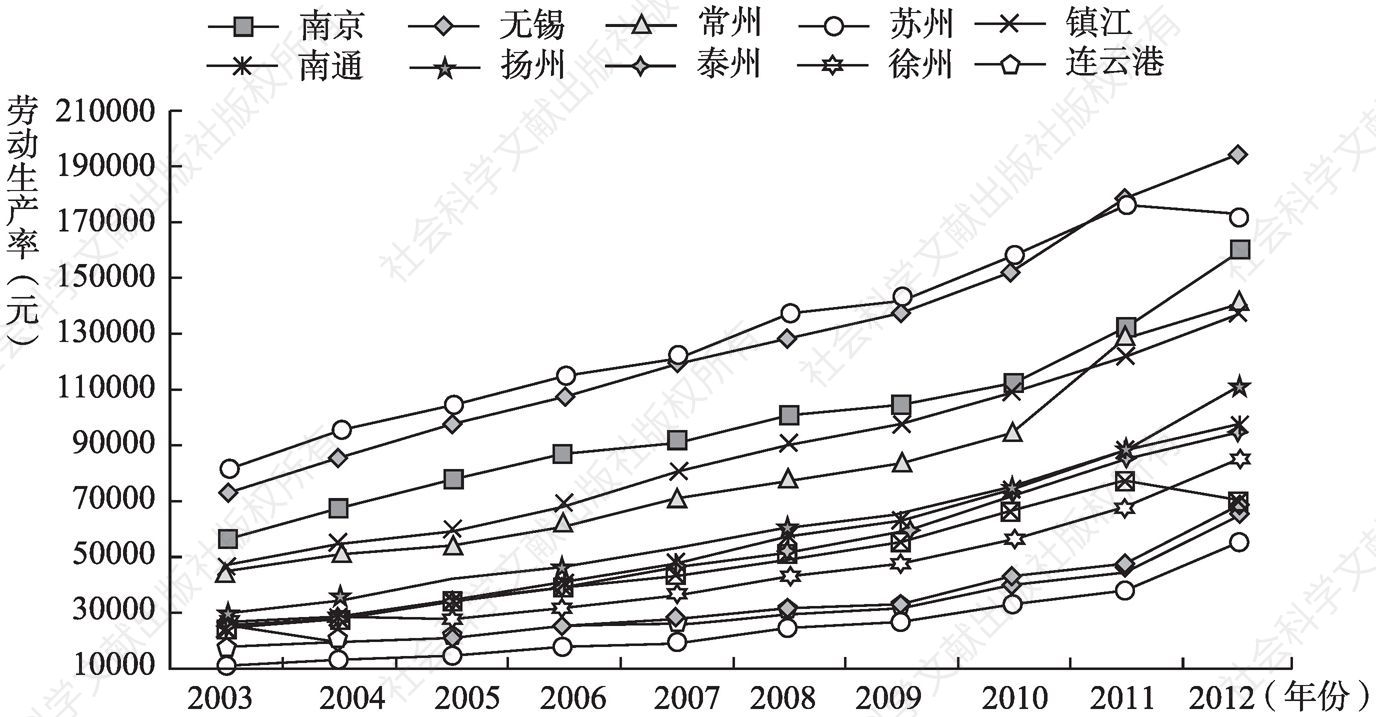 图4-4 2003～2012年江苏省各市劳动生产率变动