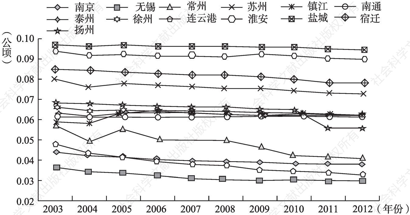 图4-8 2003～2012年江苏省各市人均耕地面积变动