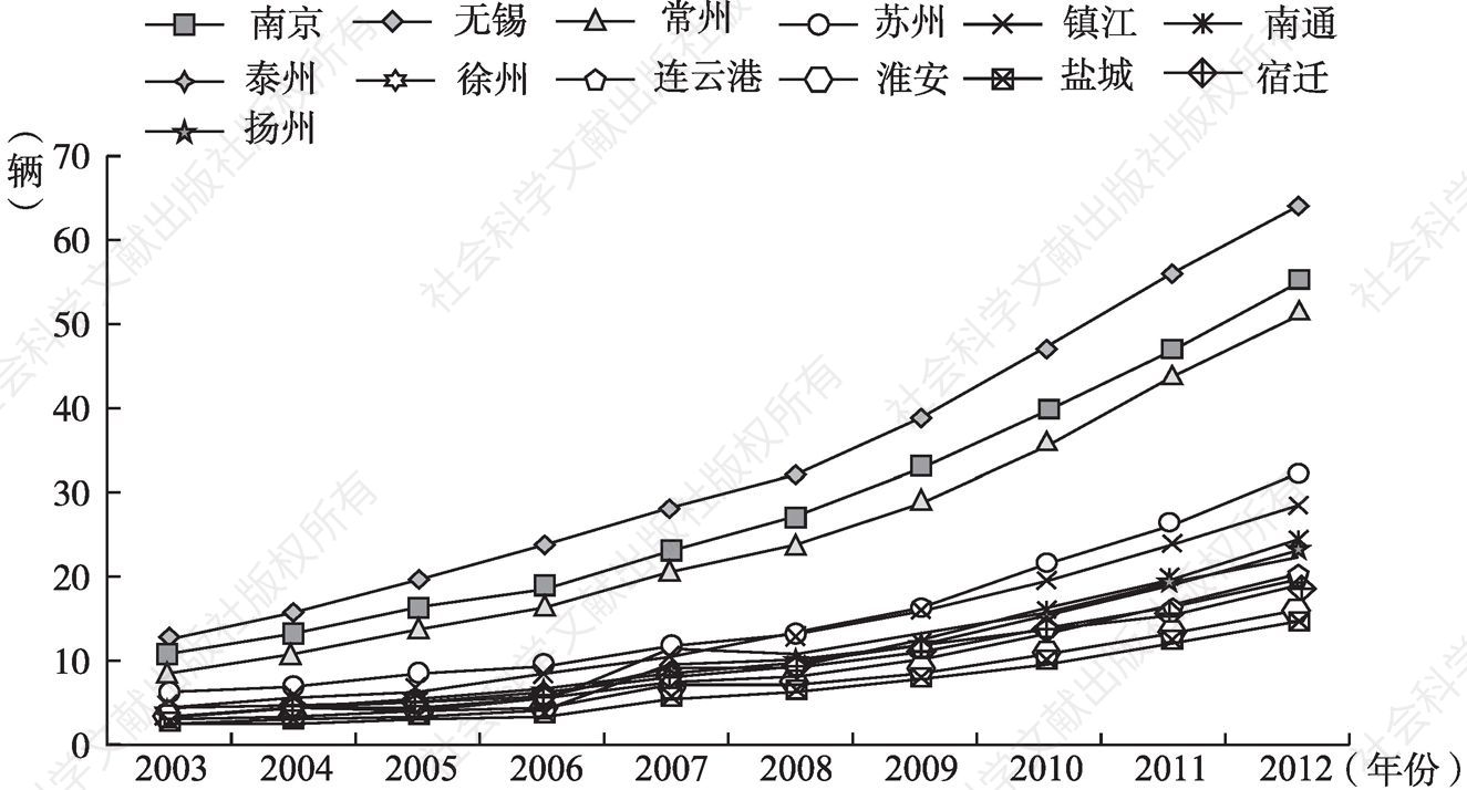 图4-9 2003～2012年江苏省各市每百户汽车拥有量变动