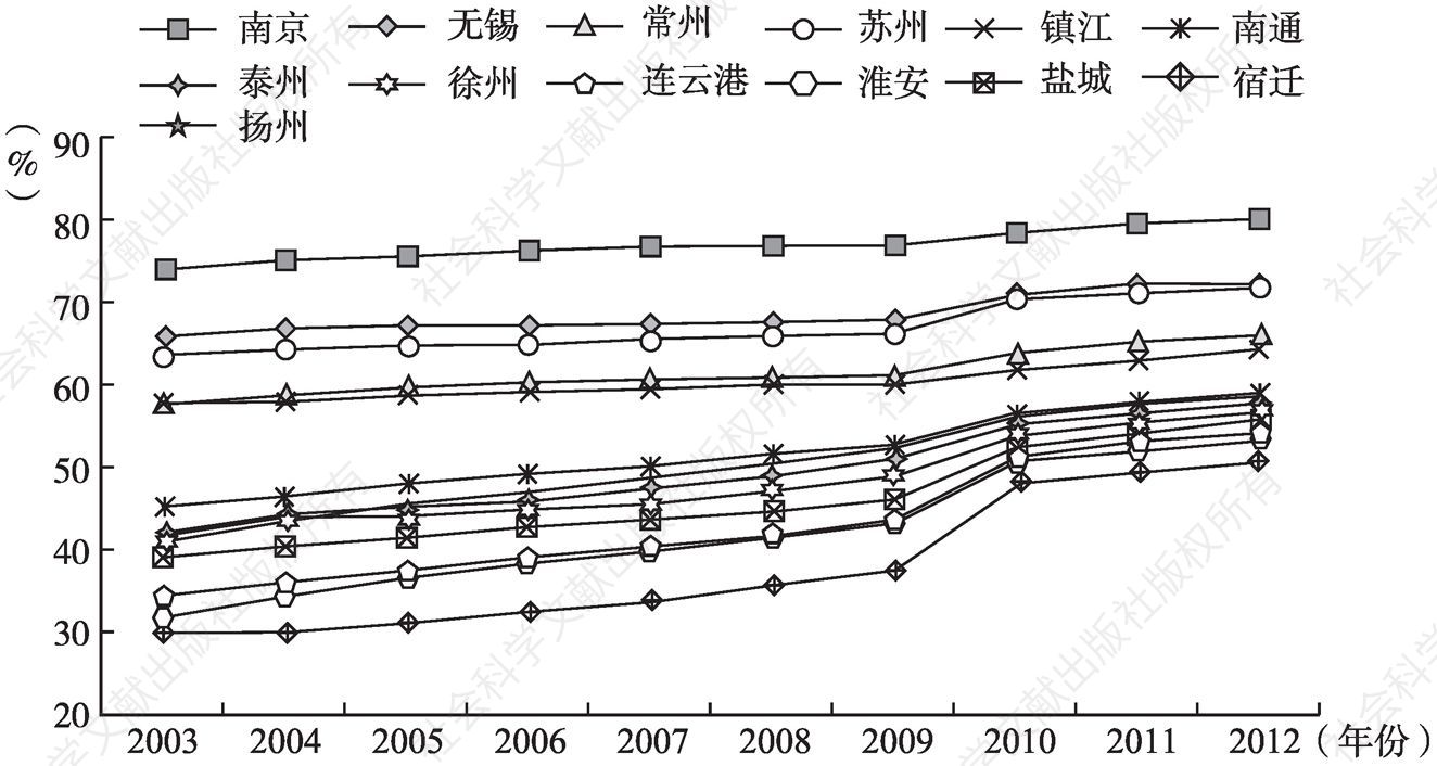 图4-11 2003～2012年江苏省各市城镇化率变动