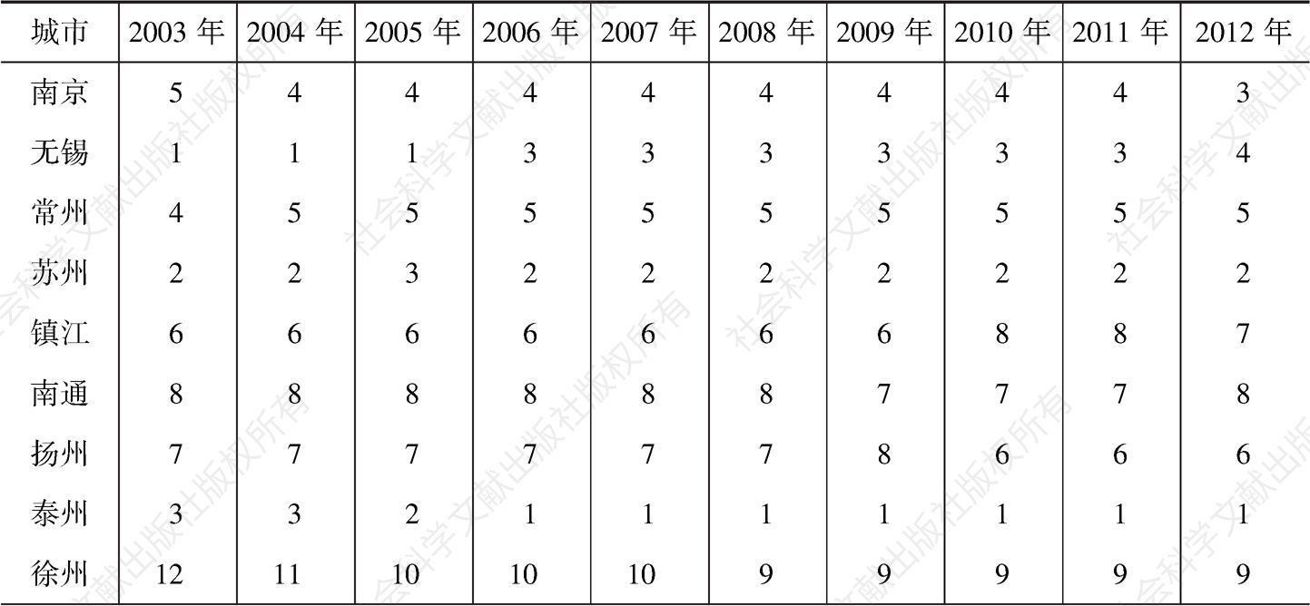 表4-22 2003～2012年江苏省各市城乡协调度排名