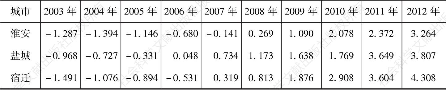 表4-23 2003～2012年江苏省各市城乡一体化水平测度结果-续表