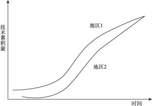 图6-2 两区域技术增长曲线