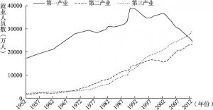 图2-1 我国三次产业的就业人员数变化（1952～2013年）