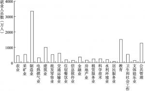图2-2 国民经济各行业的城镇单位就业人员数（2006年）