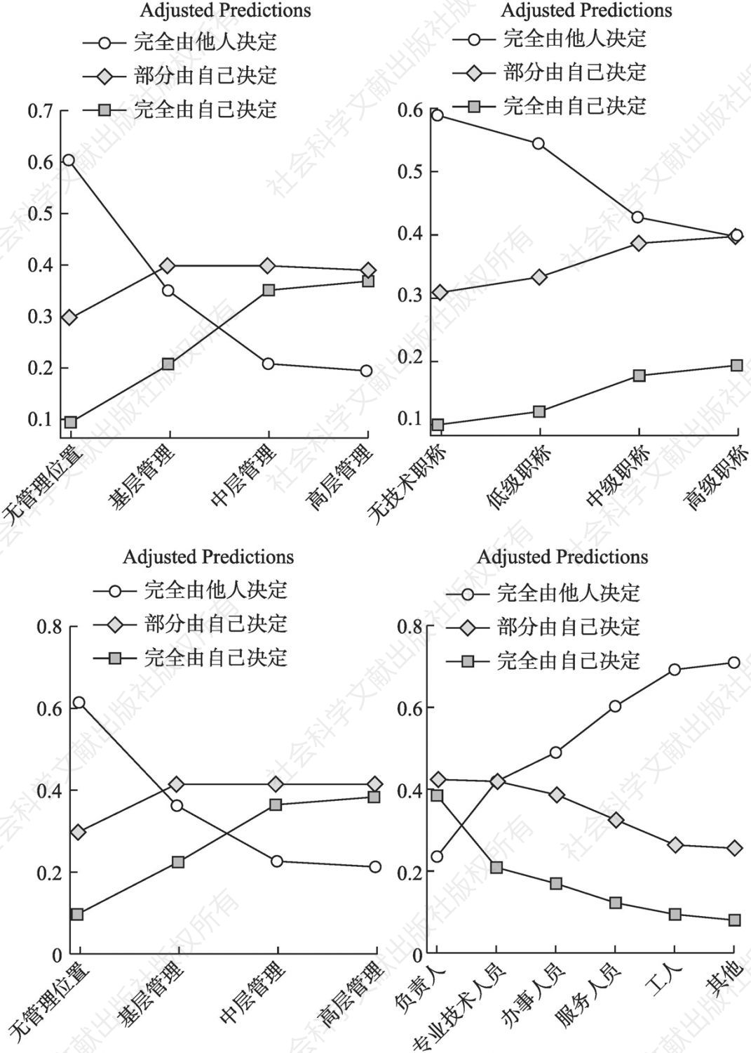 图6-4 管理位置（左上、左下）、技能水平（右上）和职业类别（右下）对工作自主权影响的边际效应