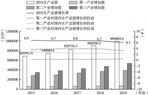 图2 2015～2019年中国国内生产总值变化趋势