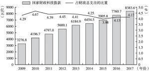 图3 2009～2017年中国国家财政科技投入情况