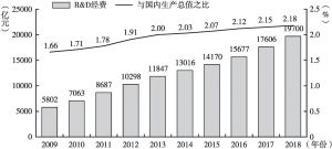 图4 2009～2018年中国R&D经费投入情况