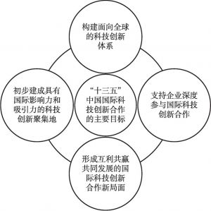 图5 “十三五”期间中国国际科技创新合作的主要目标