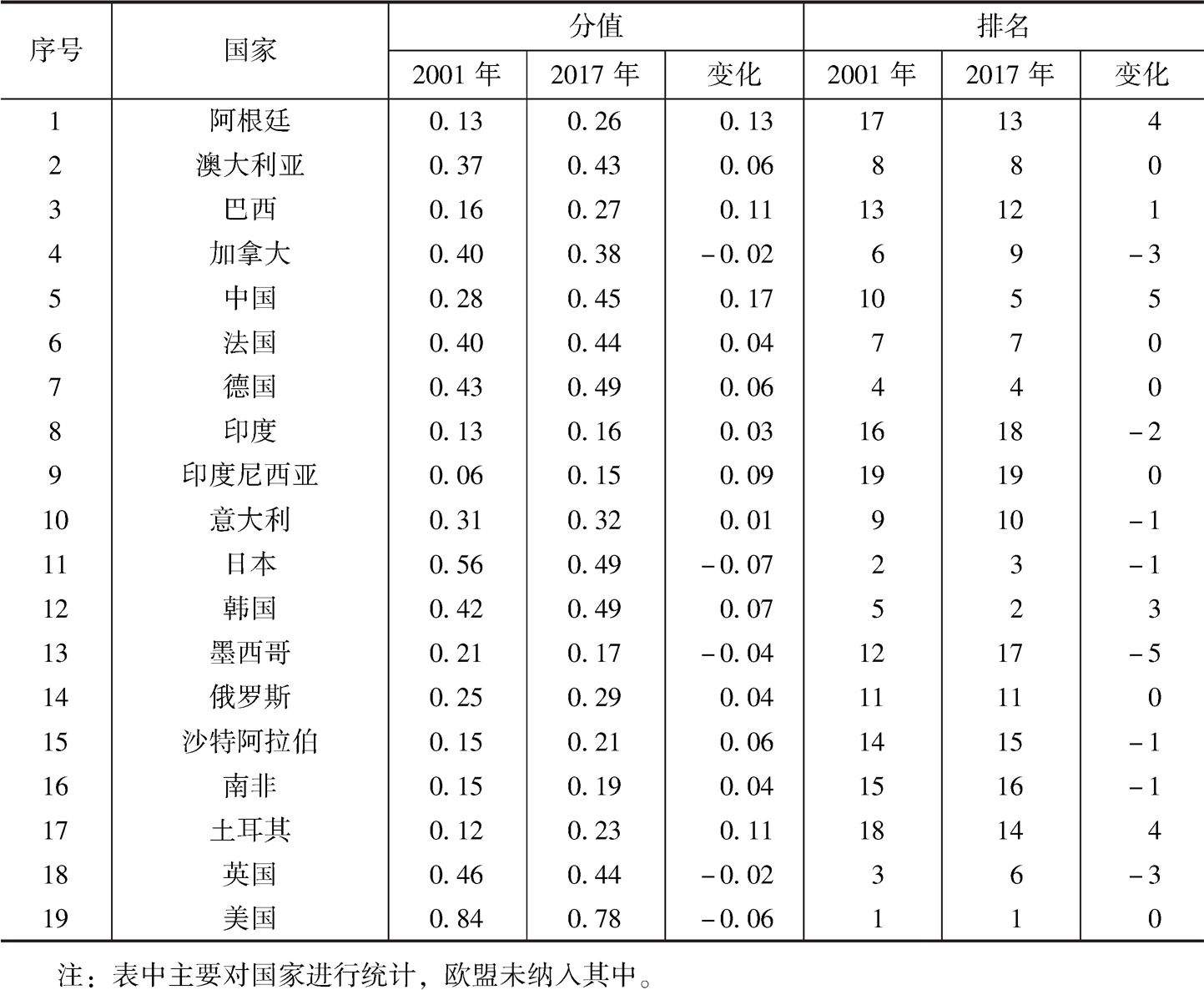 表2 二十国集团国家创新竞争力总体得分及变化情况