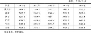 表8 2012～2016年全球及金砖国家谷类作物单位产量