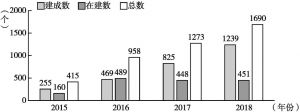 图1 2015～2018年中国露营地数量变化