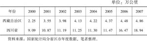 表1 2000～2007年川藏地区公路通车里程统计