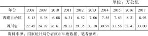 表2 2008～2017年川藏地区公路通车里程统计