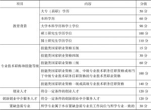 表5-4 上海市积分落户制度部分指标分值