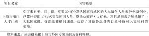 表5-6 2019年上海市外专局引才项目一览-续表