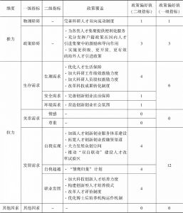 表5-7 上海市人才“20条”引才政策偏好分布