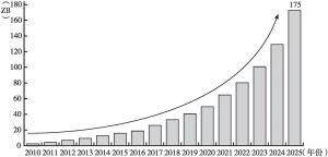 图5-1 2010～2025年全球数据量增长趋势