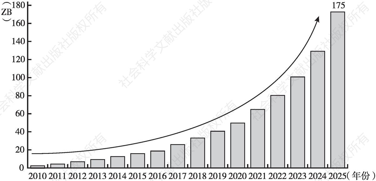 图5-1 2010～2025年全球数据量增长趋势