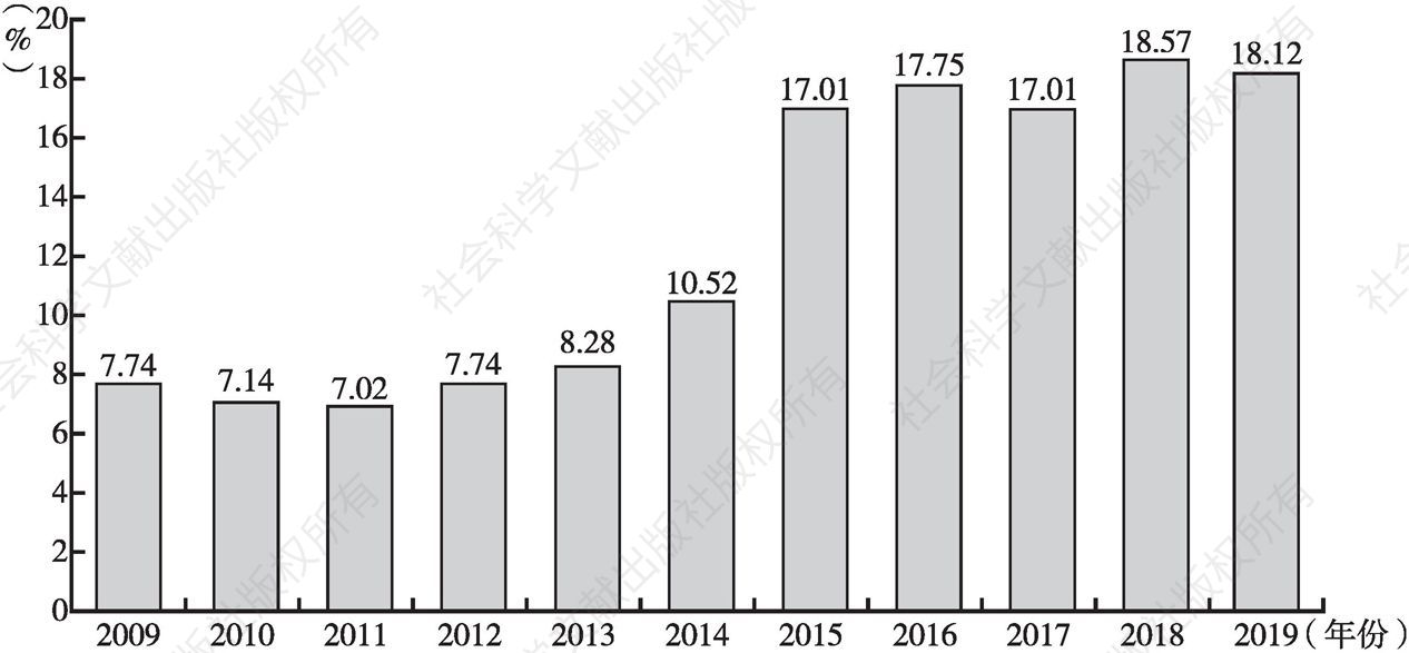 图7-2 2009～2019年广告营收占腾讯公司总营收百分比