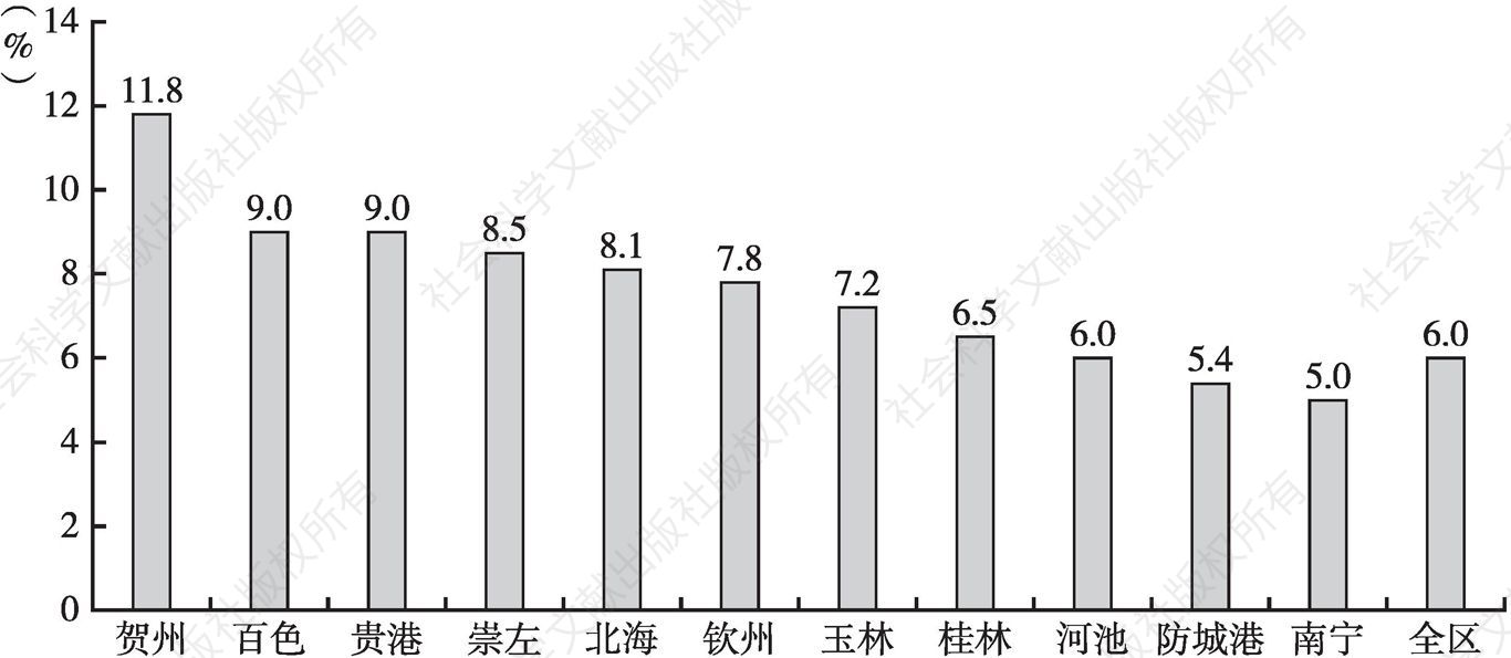 图1 2019年广西及部分城市地区生产总值增速