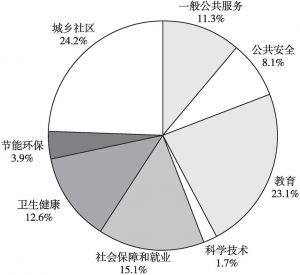图3 2019年南宁市八项预算支出占比情况
