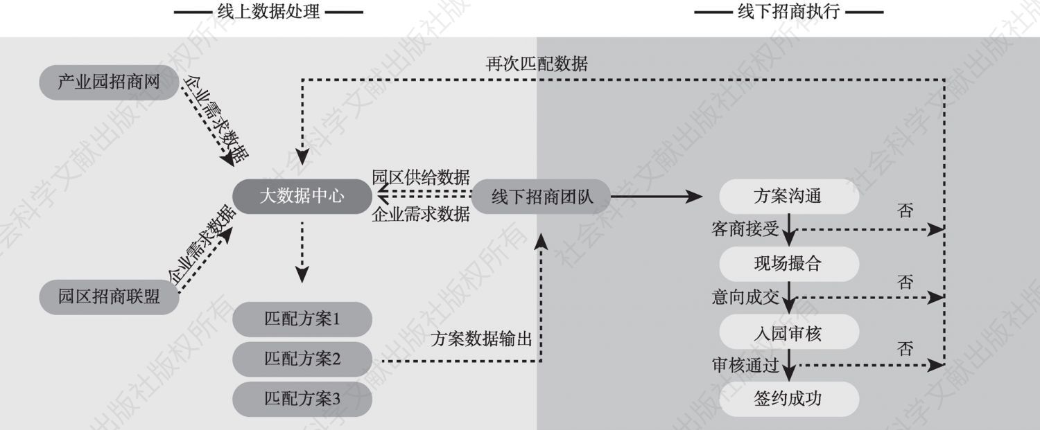 图2 广西产业园招商网O2O全域招商模式