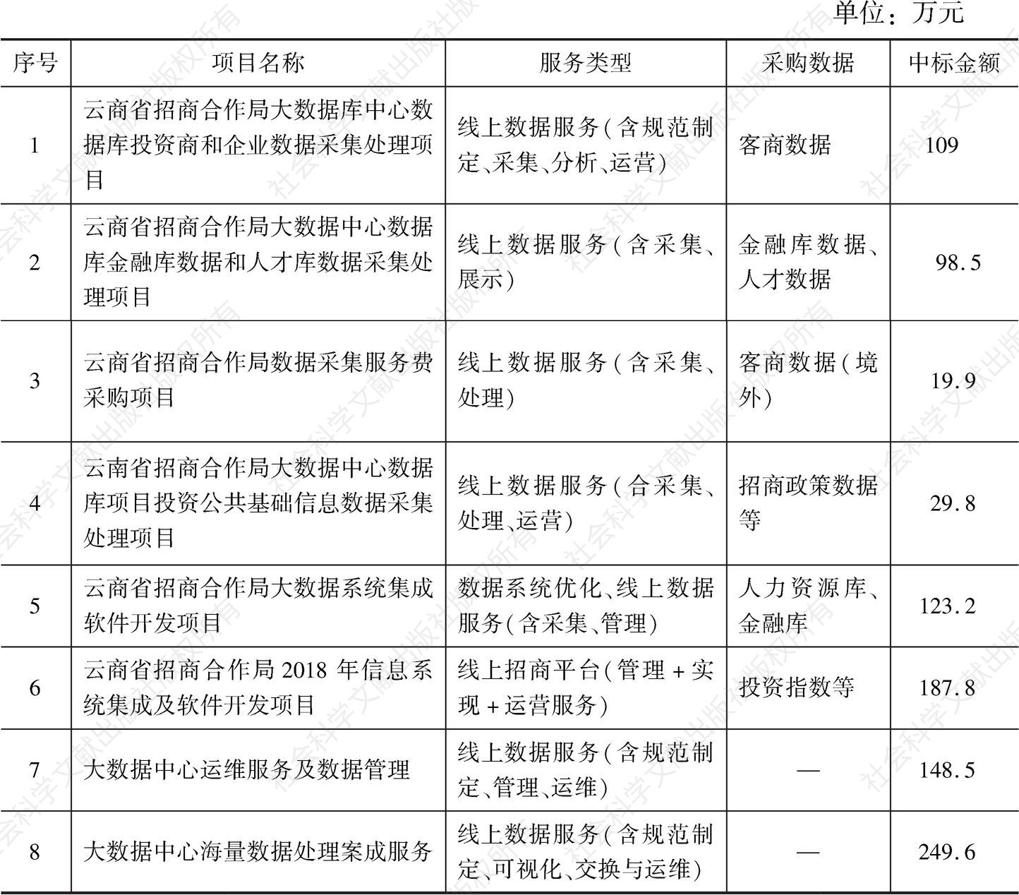 表2 云南省政府公开采购数据采集服务及数据运营维护服务情况