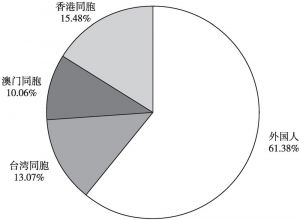 图1 2019年南宁市入境旅游者按四种人划分统计