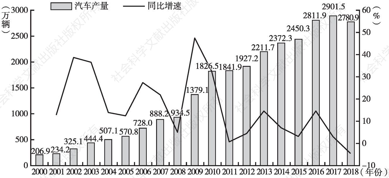 图1-2 我国汽车产业产量走势（2000～2018年）