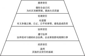图2-1 企业社会责任的“金字塔”模型